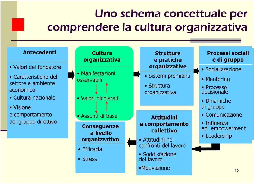 Efficacia Stress Strutture e pratiche organizzative Sistemi premianti Struttura organizzativa Attitudini e comportamento collettivo Attitudini nei confronti del lavoro