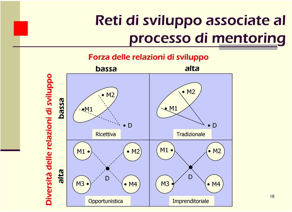 Ricettiva Tradizionale M1 M2 M1 M2 D D M3 M4 M3 M4