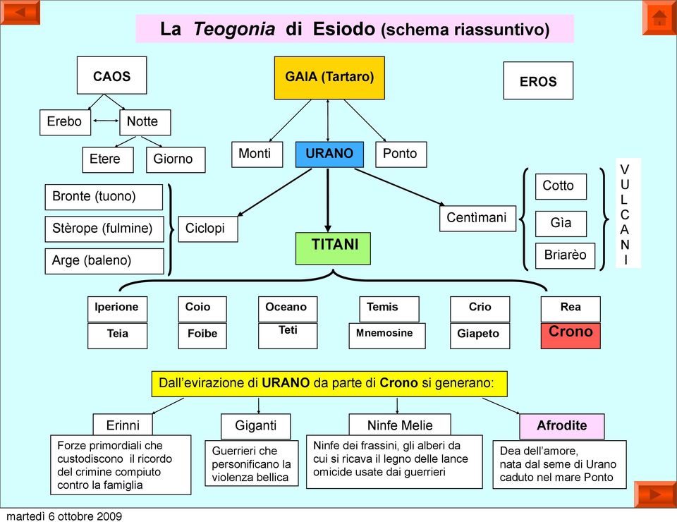 si generano: Erinni Giganti Ninfe Melie Afrodite Forze primordiali che custodiscono il ricordo del crimine compiuto contro la famiglia Guerrieri che personificano la