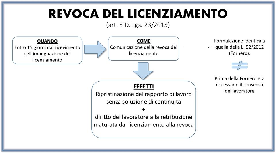 revoca del licenziamento Formulazione identica a quella della L. 92/2012 (Fornero).