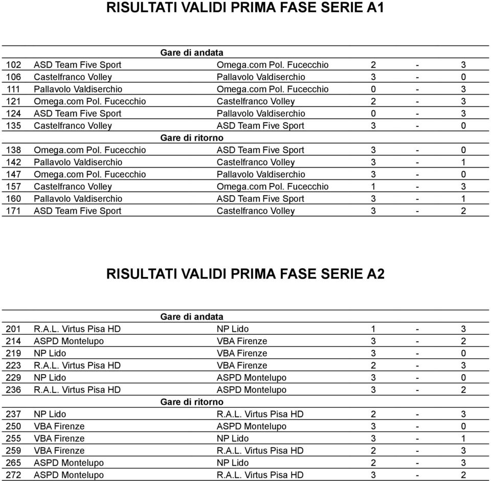 com Pol. Fucecchio Pallavolo Valdiserchio 3-0 157 Castelfranco Volley Omega.com Pol. Fucecchio 1-3 160 Pallavolo Valdiserchio ASD Team Five Sport 3-1 171 ASD Team Five Sport Castelfranco Volley 3-2 RISULTATI VALIDI PRIMA FASE SERIE A2 Gare di andata 201 R.