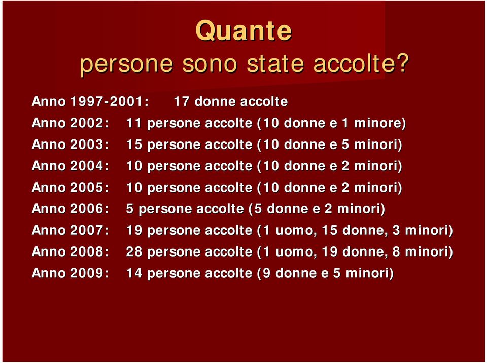 persone accolte (10 donne e 1 minore) 15 persone accolte (10 donne e 5 minori) 10 persone accolte (10 donne e 2 minori) 10