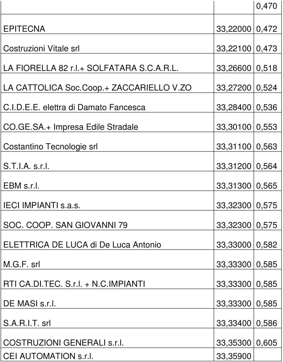 r.l. 33,31300 0,565 IECI IMPIANTI s.a.s. 33,32300 0,575 SOC. COOP. SAN GIOVANNI 79 33,32300 0,575 ELETTRICA DE LUCA di De Luca Antonio 33,33000 0,582 M.G.F.