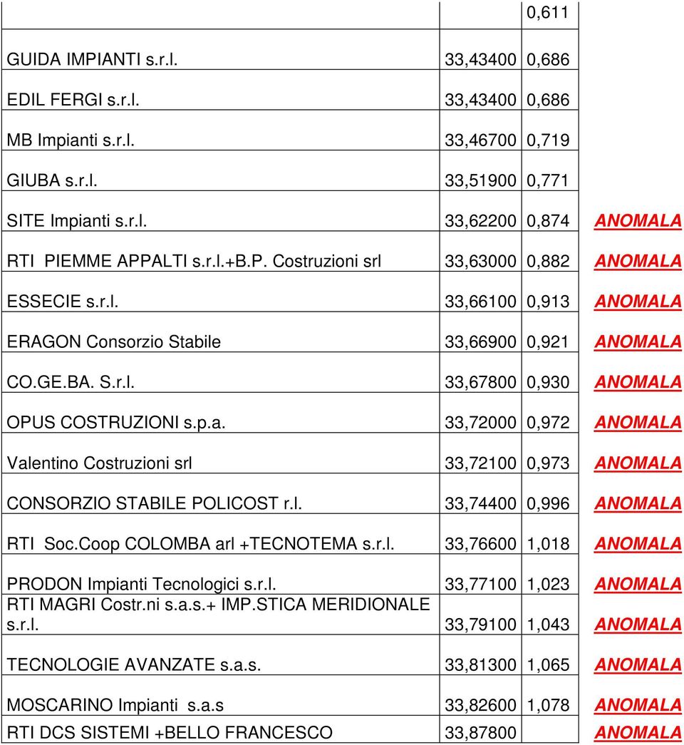 ile 33,66900 0,921 ANOMALA CO.GE.BA. S.r.l. 33,67800 0,930 ANOMALA OPUS COSTRUZIONI s.p.a. 33,72000 0,972 ANOMALA Valentino Costruzioni srl 33,72100 0,973 ANOMALA CONSORZIO STABILE POLICOST r.l. 33,74400 0,996 ANOMALA RTI Soc.