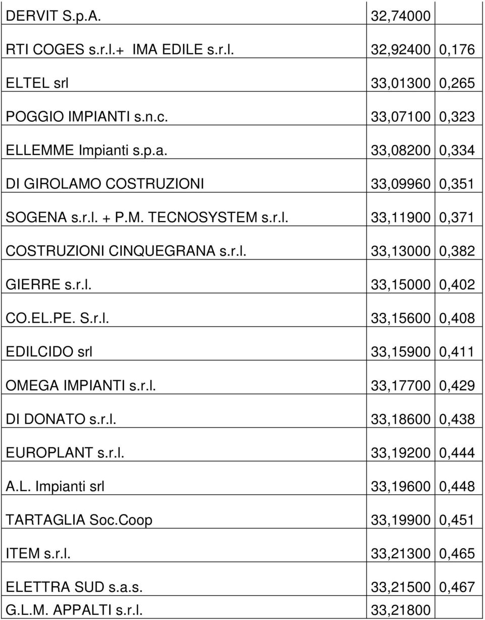 r.l. 33,15000 0,402 CO.EL.PE. S.r.l. 33,15600 0,408 EDILCIDO srl 33,15900 0,411 OMEGA IMPIANTI s.r.l. 33,17700 0,429 DI DONATO s.r.l. 33,18600 0,438 EUROPLANT s.r.l. 33,19200 0,444 A.