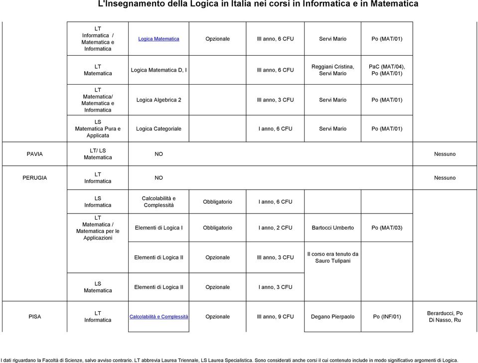 CFU / per le Applicazioni Elementi di Logica I Obbligatorio I anno, 2 CFU Bartocci Umberto Po (MAT/03) Elementi di Logica II III anno, 3 CFU Il corso era tenuto da Sauro Tulipani Elementi di Logica