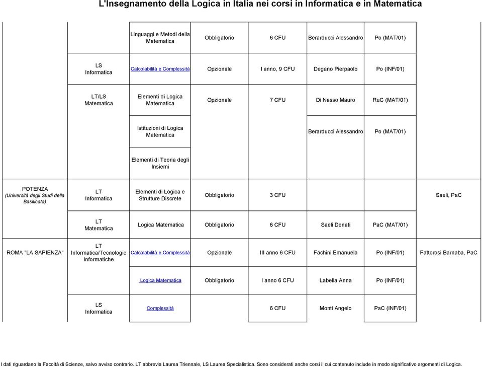 Basilicata) Elementi di Logica e Strutture Discrete Obbligatorio 3 CFU Saeli, PaC Logica Obbligatorio 6 CFU Saeli Donati PaC (MAT/01) ROMA "LA SAPIENZA" /Tecnologie Informatiche Calcolabilità e