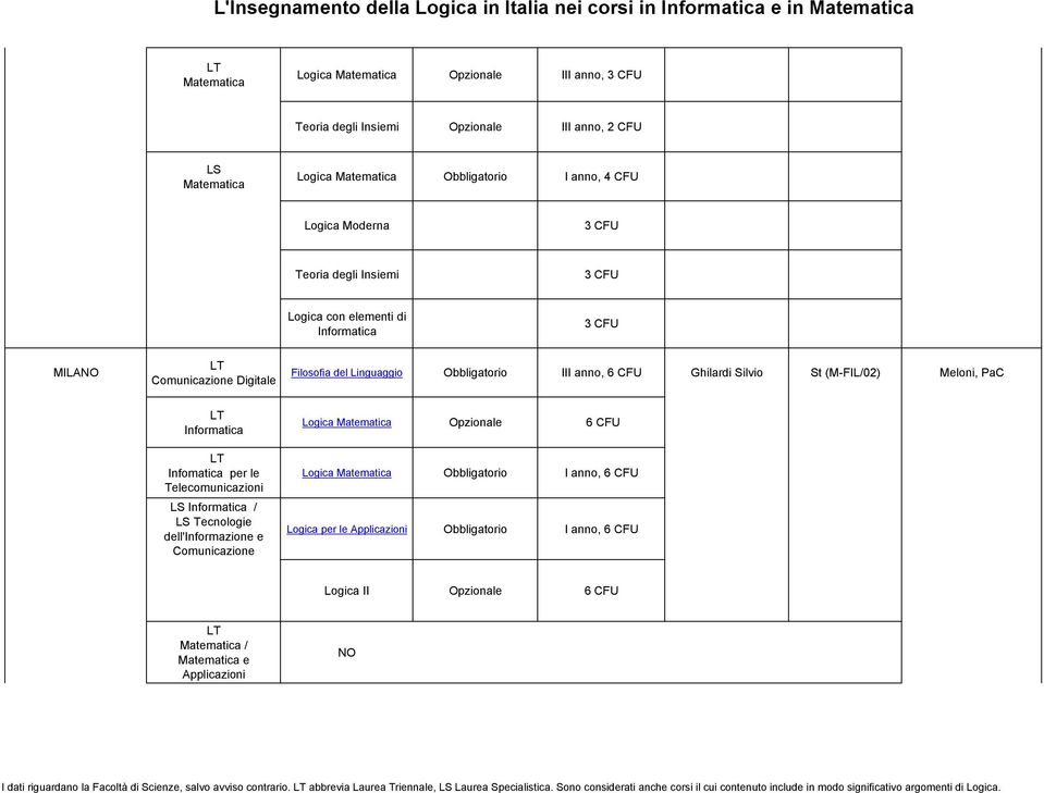 Tecnologie dell'informazione e Comunicazione Logica 6 CFU Logica Obbligatorio I anno, 6 CFU Logica per le Applicazioni Obbligatorio I anno, 6 CFU Logica II 6 CFU / e Applicazioni I dati