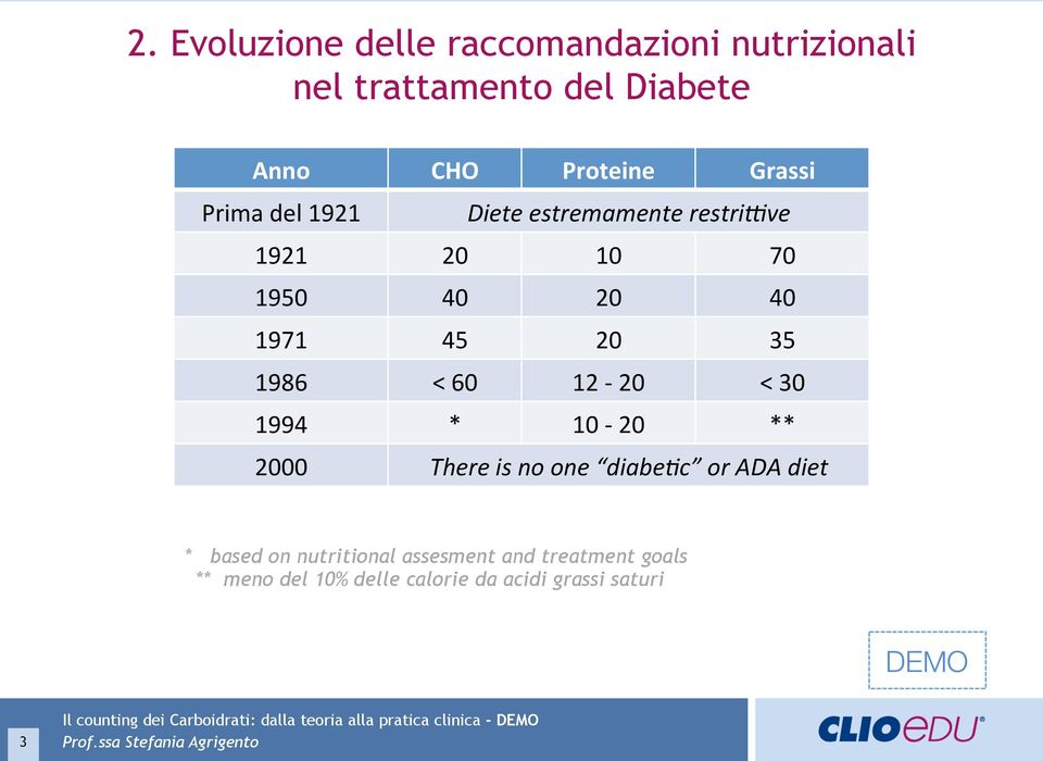 45 20 35 1986 < 60 12-20 < 30 1994 * 10-20 ** 2000 There is no one diabe3c or ADA diet *