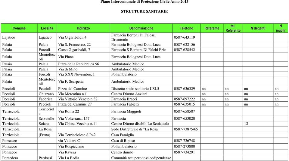 garibaldi, 7 Farmacia S Barbara Di Falchi Ezio 0587-628542 Palaia Montefosc oli Via Piana Farmacia Bolognesi Dott. Luca Palaia Palaia P.