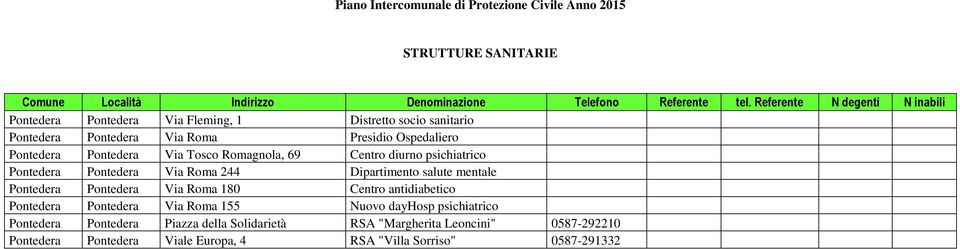 Pontedera Via Tosco Romagnola, 69 Centro diurno psichiatrico Pontedera Pontedera Via Roma 244 Dipartimento salute mentale Pontedera Pontedera Via Roma 80