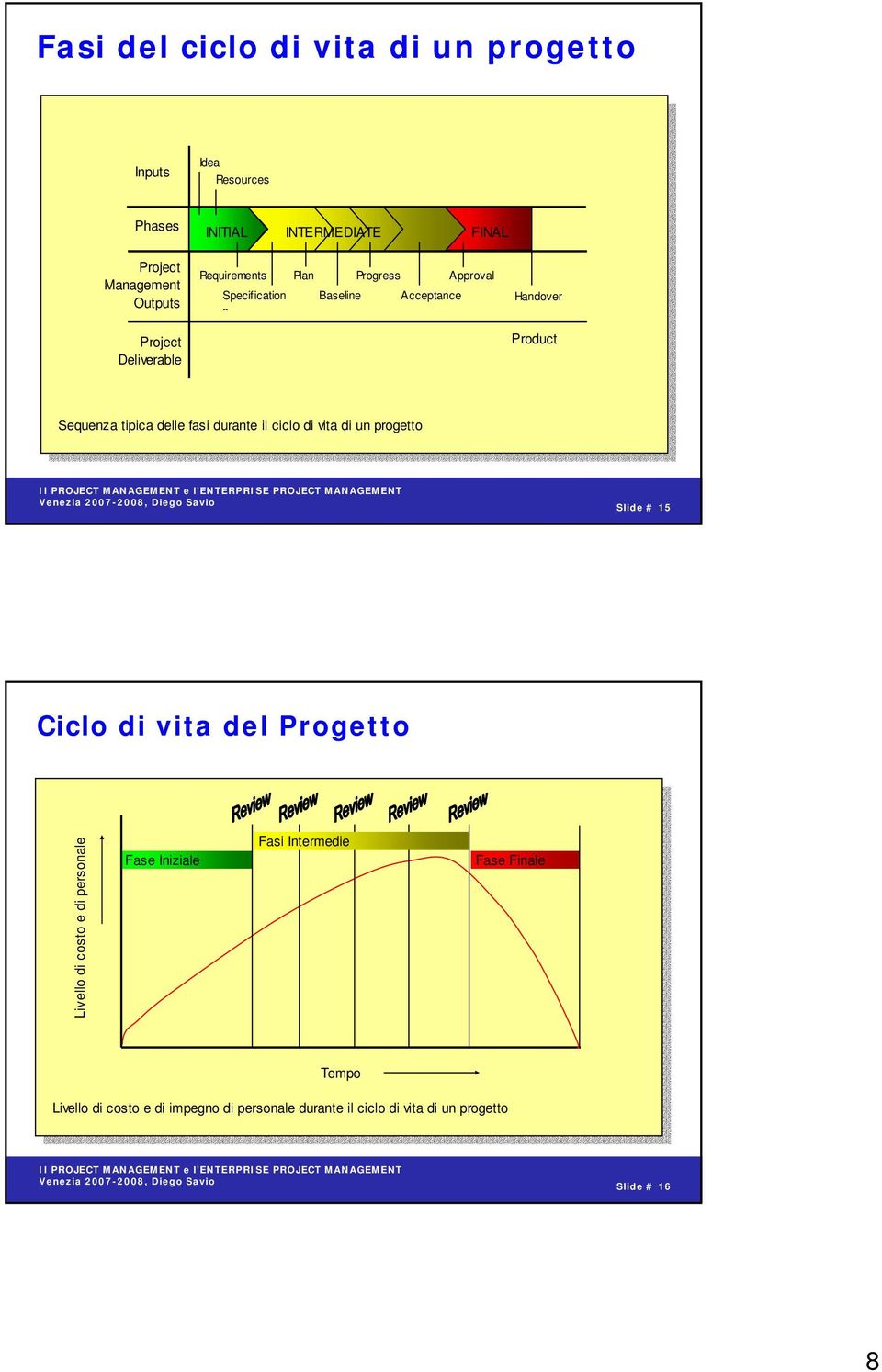 delle fasi durante il ciclo di vita di un progetto Slide # 15 Ciclo di vita del Progetto Livello di costo e di personale Fase