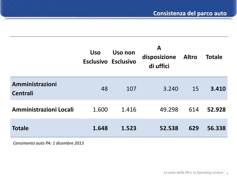 3.240 15 3.410 Amministrazioni Locali 1.600 1.416 49.298 614 52.