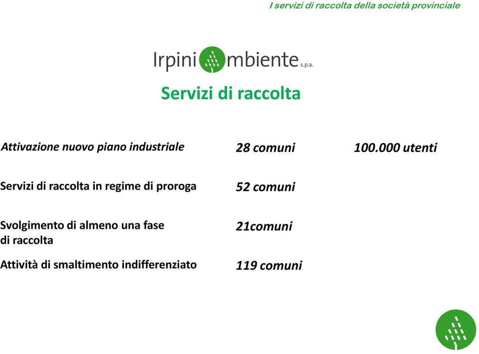 utenti Servizi di raccolta in regime di proroga 52 comuni Svolgimento