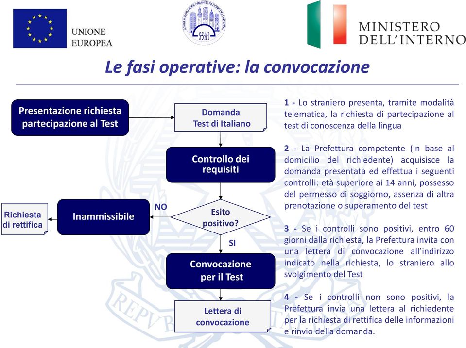 SI Convocazione per il Test 2 - La Prefettura competente (in base al domicilio del richiedente) acquisisce la domanda presentata ed effettua i seguenti controlli: età superiore ai 14 anni, possesso