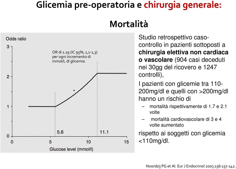 ricovero e 1247 controlli), I pazienti con glicemie tra 110-200mg/dl e quelli con >200mg/dl hanno un rischio di mortalità rispettivamente di 1.