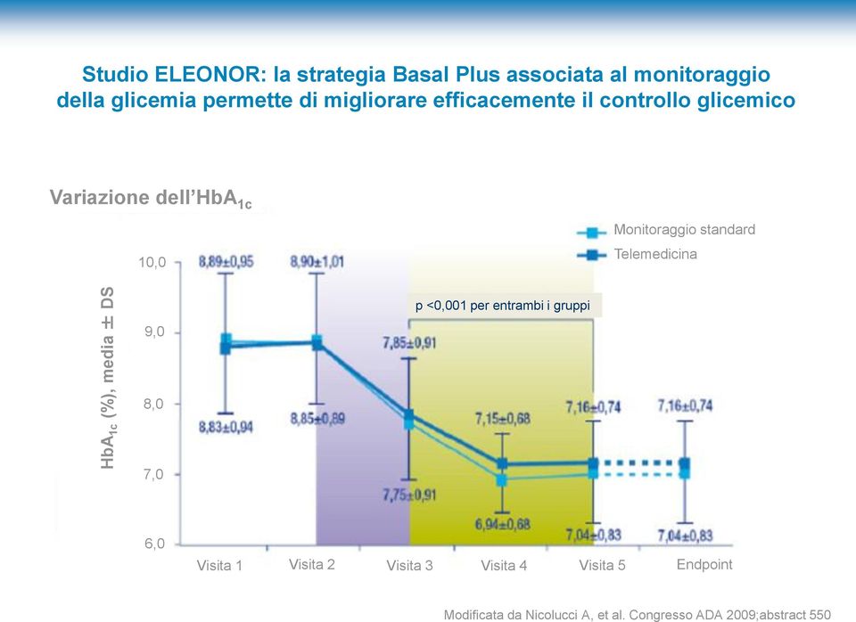 Monitoraggio standard Telemedicina p <0,001 per entrambi i gruppi 9,0 8,0 7,0 6,0 Visita 1 Visita