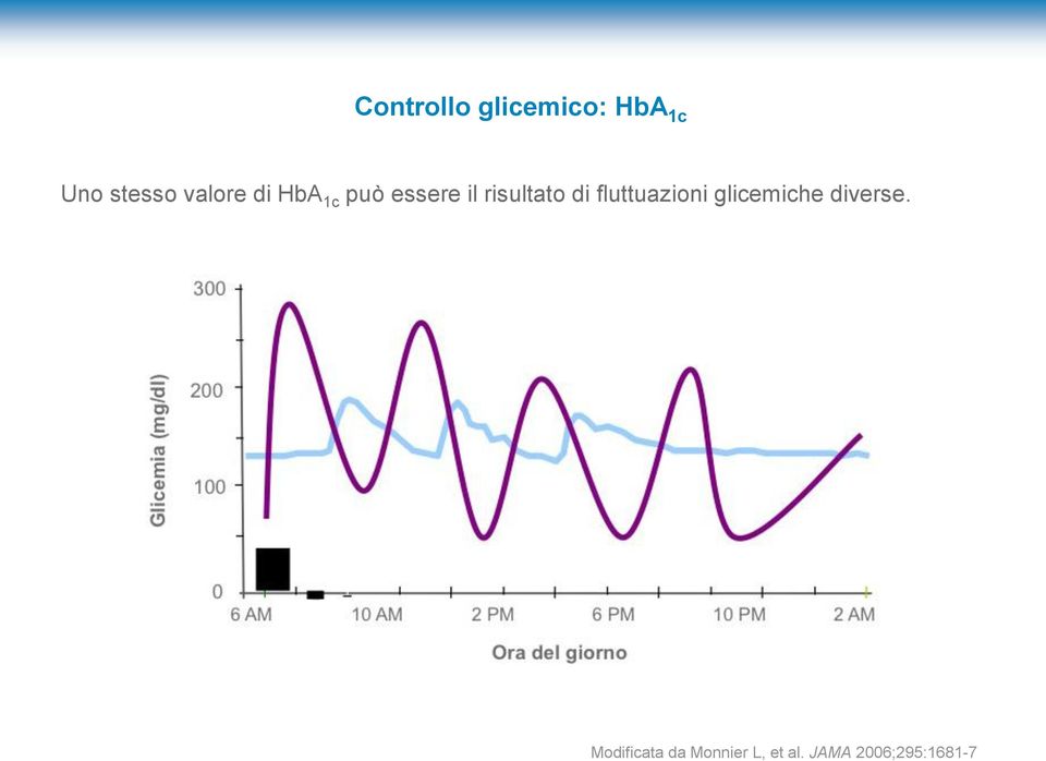 di fluttuazioni glicemiche diverse.