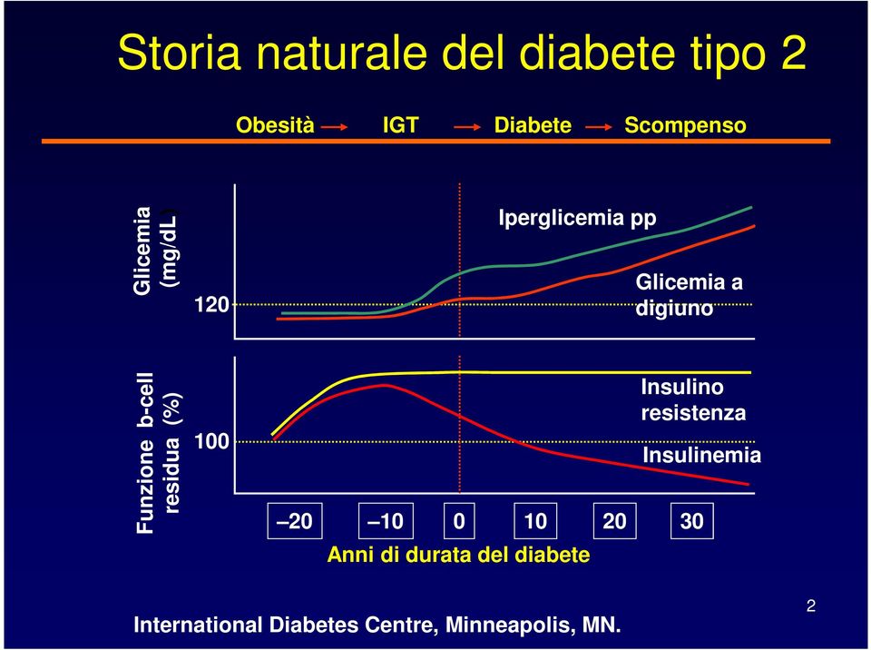 b-cell residua (%) 100 20 10 0 10 20 30 Anni di durata del diabete