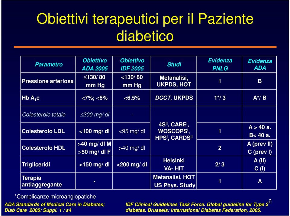 5% DCCT, UKPDS 1*/ 3 A*/ B Colesterolo totale 200 mg/ dl - Colesterolo LDL <100 mg/ dl <95 mg/ dl 4S II, CARE I, WOSCOPS I, HPS I, CARDS II 1 Colesterolo HDL >40 mg/ dl M >50 mg/ dl F >40 mg/ dl 2