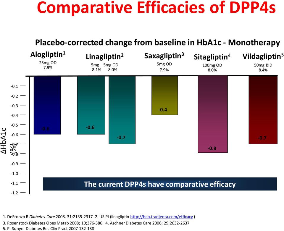 0-1.1-1.2 The current DPP4s have comparative efficacy 1. DeFronzo R Diabetes Care 2008. 31:2135-2317 2. US PI (linagliptin http://hcp.tradjenta.