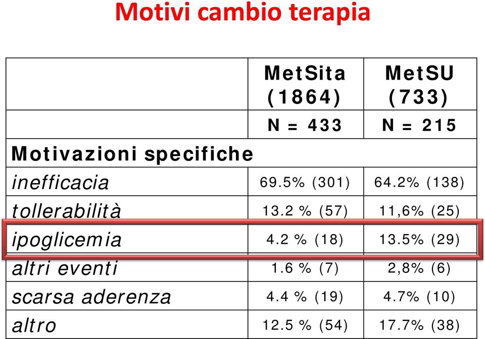 2 % (57) 11,6% (25) ipoglicemia 4.2 % (18) 13.5% (29) altri eventi 1.