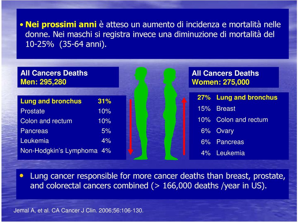 All Cancers Deaths Men: 295,280 Lung and bronchus 31% Prostate 10% Colon and rectum 10% Pancreas 5% Leukemia 4% Non-Hodgkin s Lymphoma 4% All Cancers