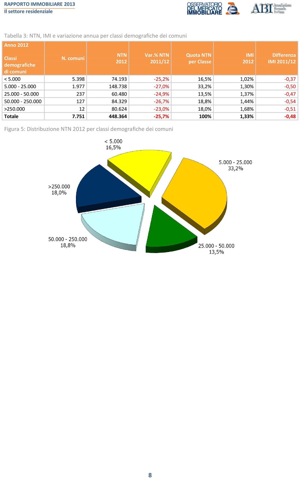 738-27,0% 33,2% 1,30% -0,50 25.000-50.000 237 60.480-24,9% 13,5% 1,37% -0,47 50.000-250.000 127 84.