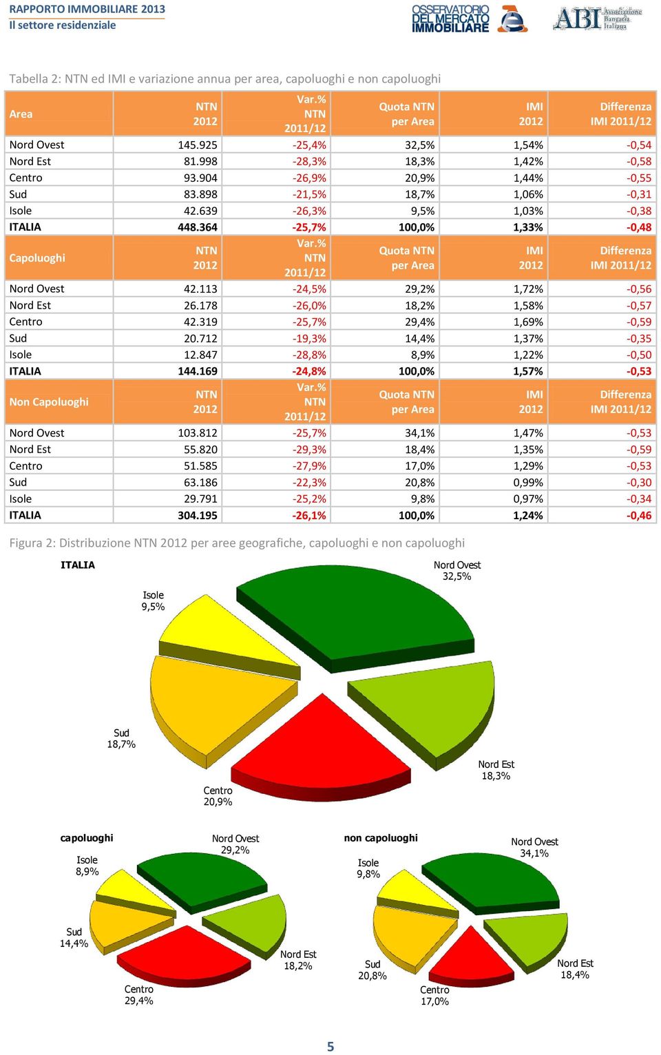 % NTN Quota NTN per Area IMI Differenza IMI Nord Ovest 42.113-24,5% 29,2% 1,72% -0,56 Nord Est 26.178-26,0% 18,2% 1,58% -0,57 Centro 42.319-25,7% 29,4% 1,69% -0,59 Sud 20.