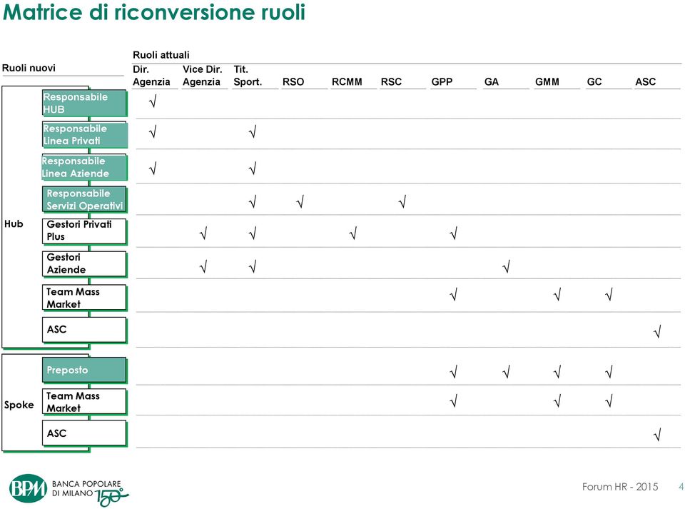 RSO RCMM RSC GPP GA GMM GC ASC Responsabile HUB Responsabile Linea Privati