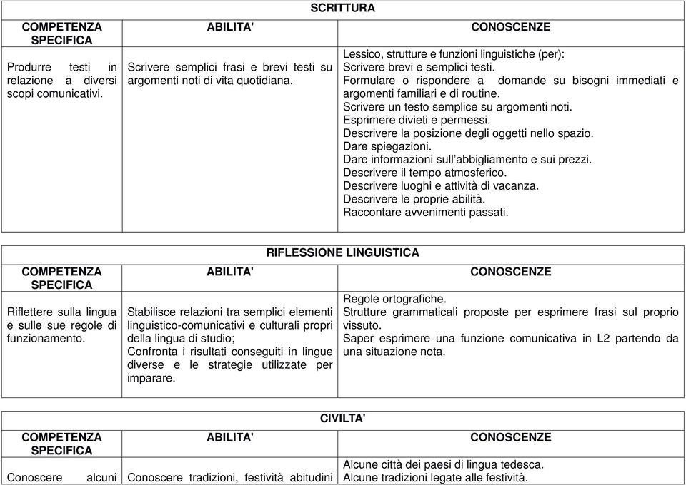 Scrivere un testo semplice su argomenti noti. Esprimere divieti e permessi. Descrivere la posizione degli oggetti nello spazio. Dare spiegazioni. Dare informazioni sull abbigliamento e sui prezzi.