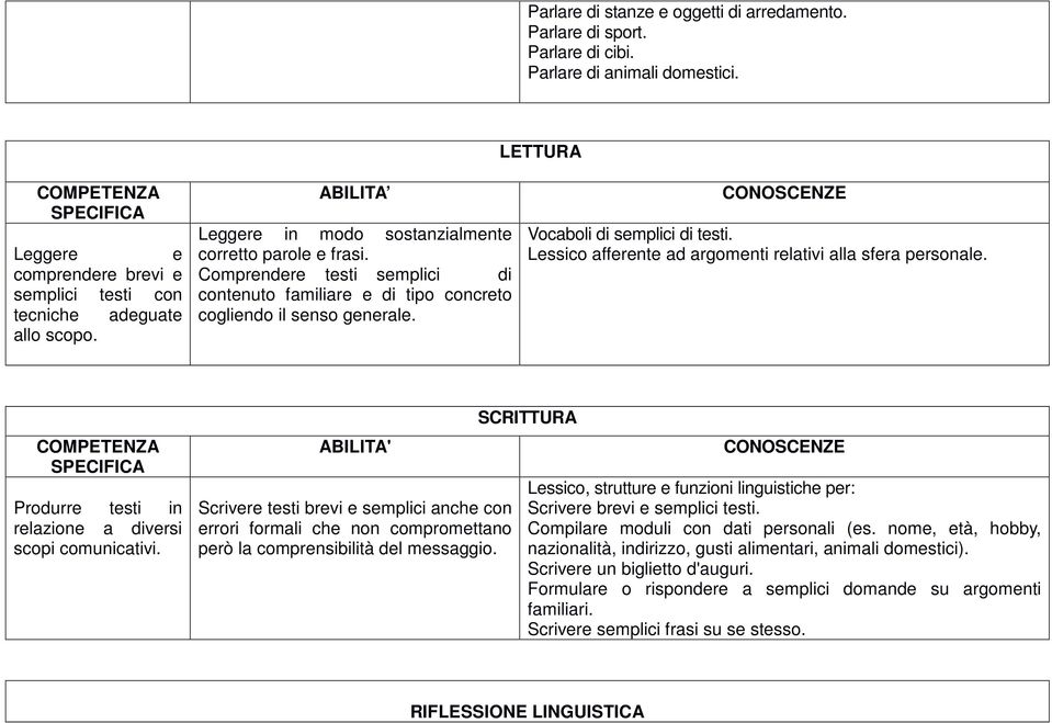 Lessico afferente ad argomenti relativi alla sfera personale. Produrre testi in relazione a diversi scopi comunicativi.