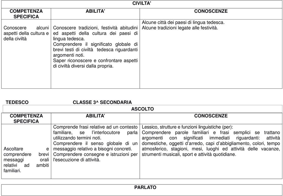 CIVILTA' Alcune città dei paesi di lingua tedesca. Alcune tradizioni legate alle festività. TEDESCO Ascoltare e comprendere brevi messaggi orali relativi ad ambiti familiari.
