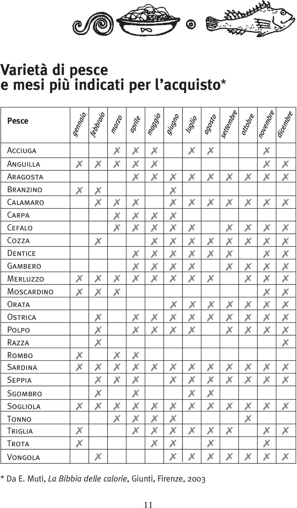 Sardina Seppia Sgombro Sogliola Tonno Triglia Trota Vongola gennaio febbraio marzo aprile maggio