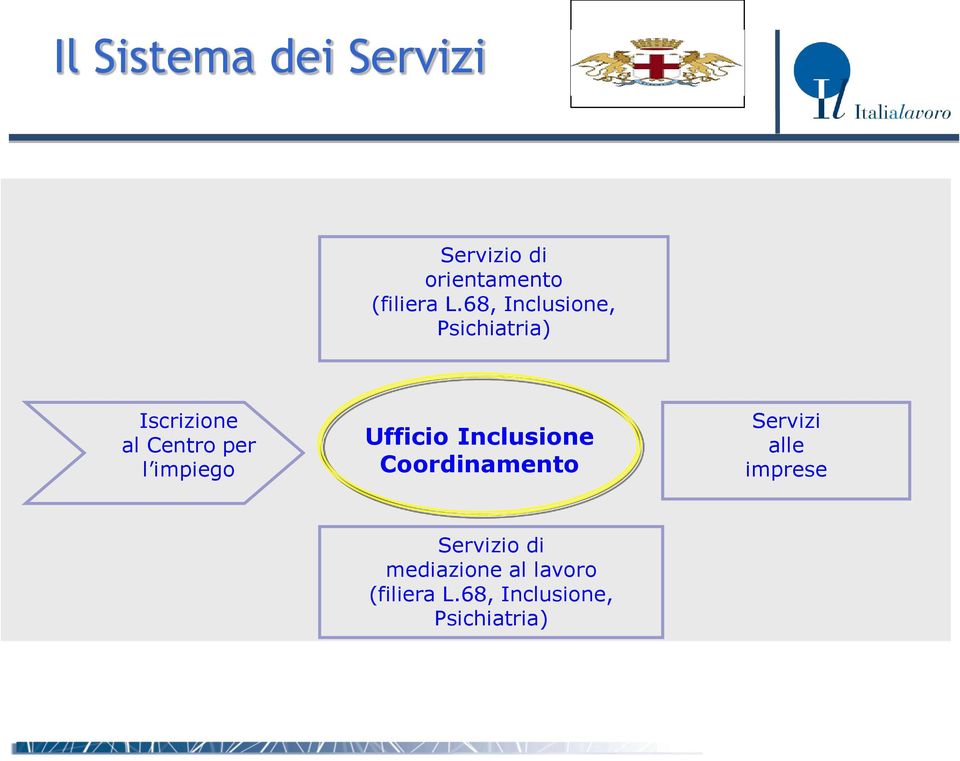 impiego Ufficio Inclusione Coordinamento Servizi alle imprese