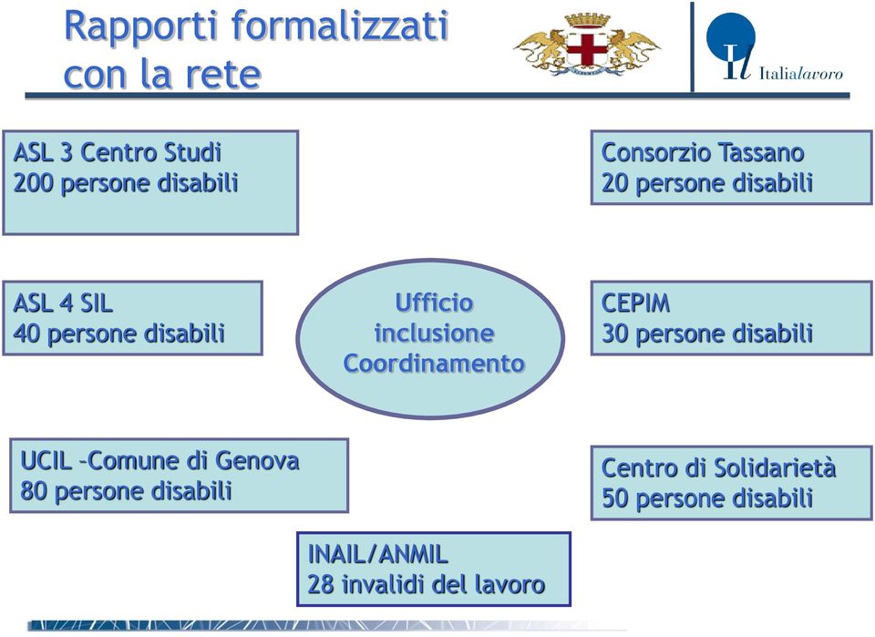 inclusione Coordinamento CEPIM 30 persone disabili UCIL Comune di Genova 80