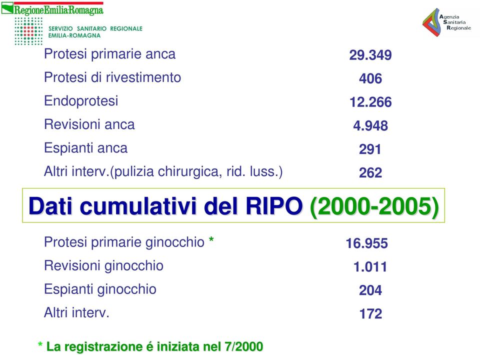 948 291 262 Dati cumulativi del RIPO (2000-2005) 2005) Protesi primarie ginocchio *