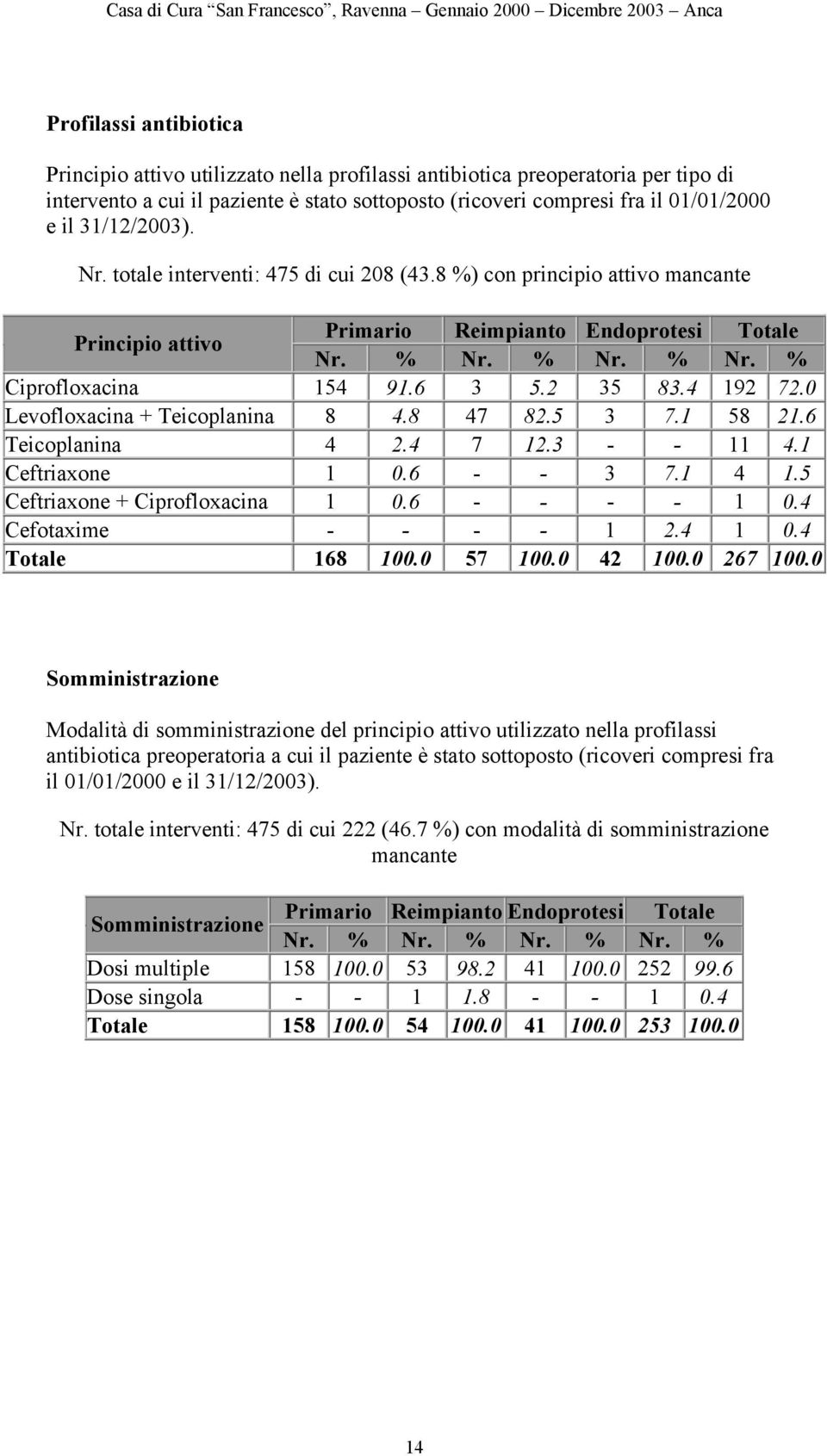 8 %) con principio attivo mancante Principio attivo Primario Reimpianto Endoprotesi Totale Nr. % Nr. % Nr. % Nr. % Ciprofloxacina 154 91.6 3 5.2 35 83.4 192 72.0 Levofloxacina + Teicoplanina 8 4.