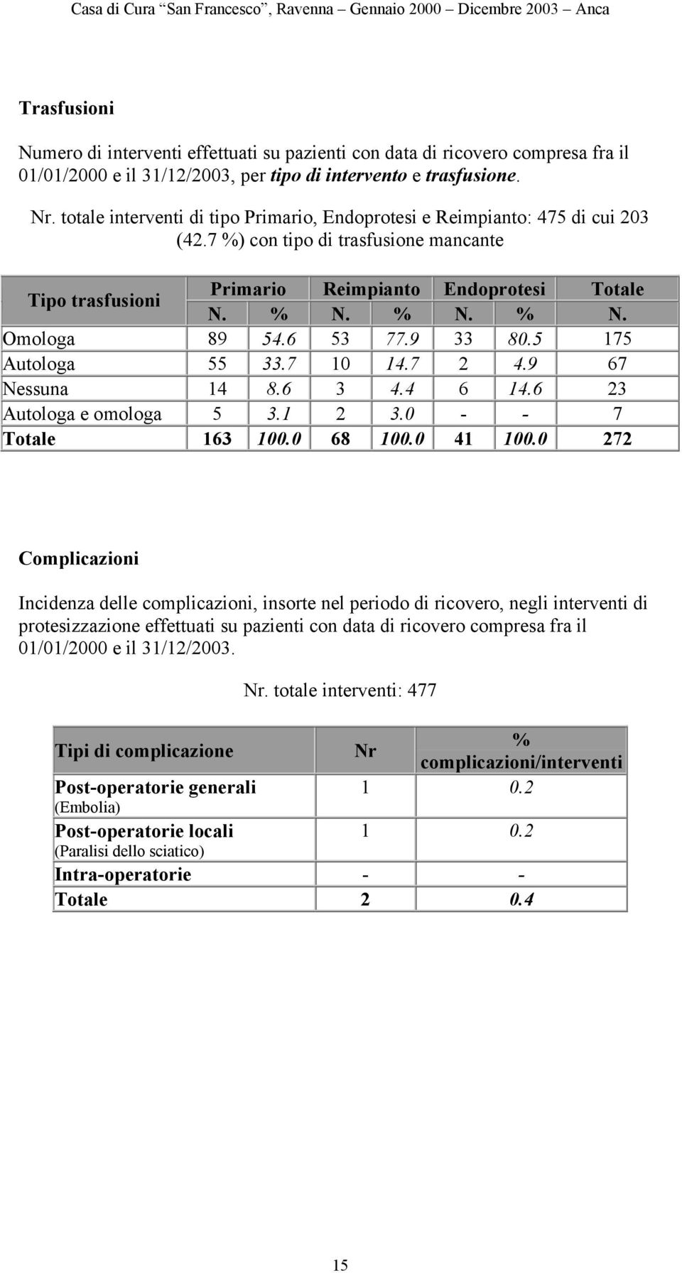 7 %) con tipo di trasfusione mancante Tipo trasfusioni Primario Reimpianto Endoprotesi Totale N. % N. % N. % N. Omologa 89 54.6 53 77.9 33 80.5 175 Autologa 55 33.7 10 14.7 2 4.9 67 Nessuna 14 8.