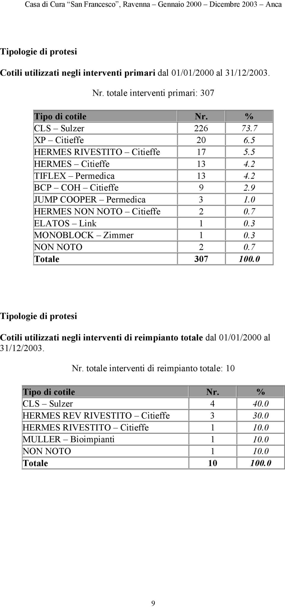 9 JUMP COOPER Permedica 3 1.0 HERMES NON NOTO Citieffe 2 0.7 ELATOS Link 1 0.3 MONOBLOCK Zimmer 1 0.3 NON NOTO 2 0.7 Totale 307 100.