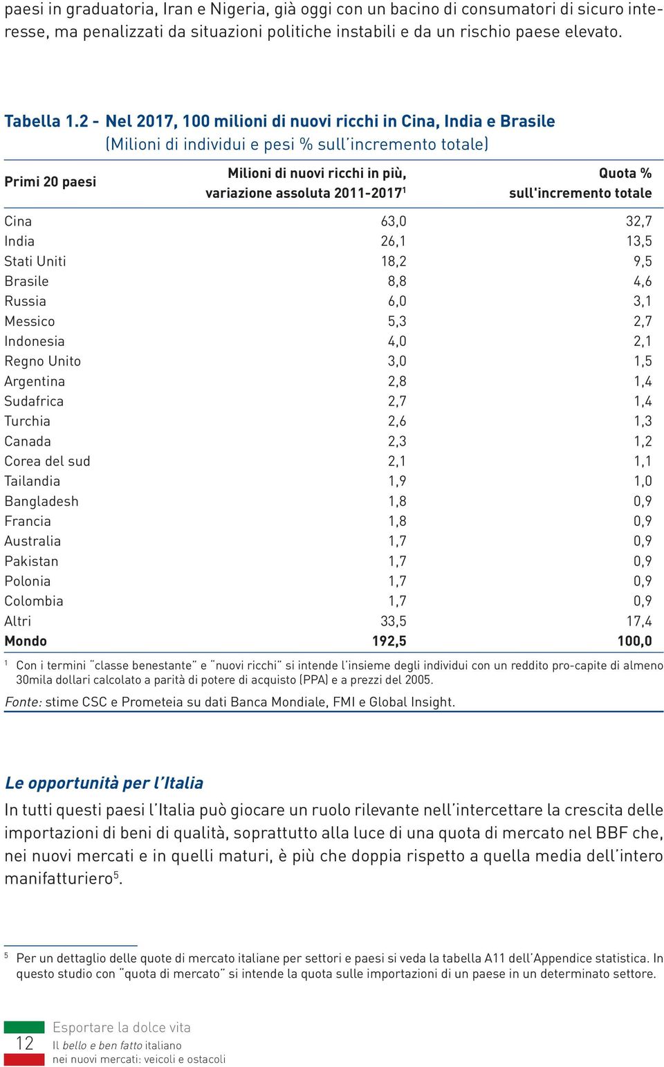 2011-2017 1 sull'incremento totale Cina 63,0 32,7 India 26,1 13,5 Stati Uniti 18,2 9,5 Brasile 8,8 4,6 Russia 6,0 3,1 Messico 5,3 2,7 Indonesia 4,0 2,1 Regno Unito 3,0 1,5 Argentina 2,8 1,4 Sudafrica