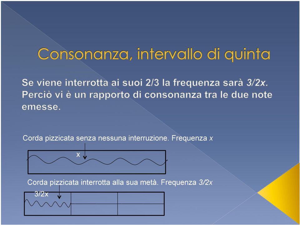 Frequenza x x Corda pizzicata