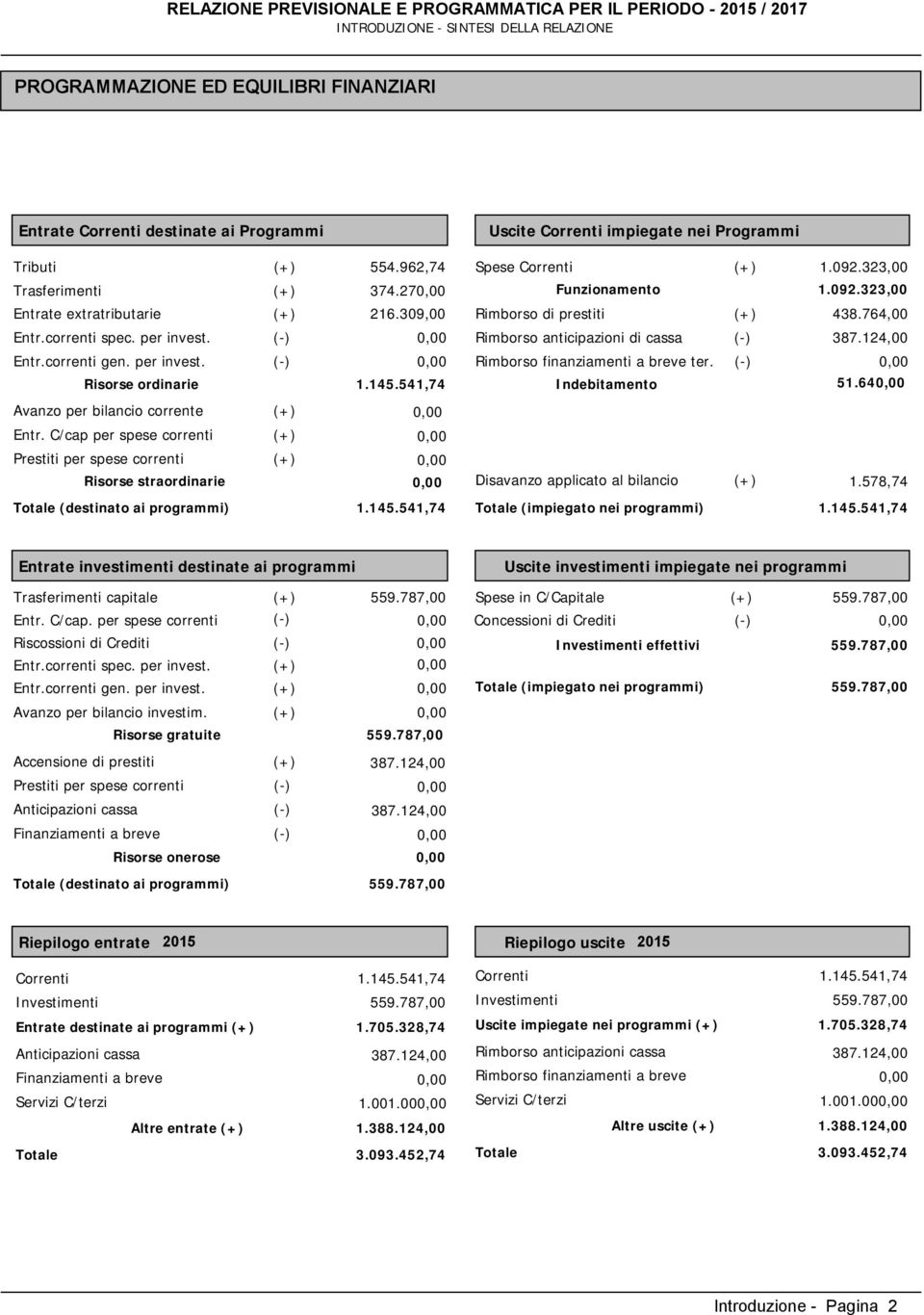 (-) Rimborso anticipazioni di cassa (-) 387.124,00 Entr.correnti gen. per invest. (-) Rimborso finanziamenti a breve ter. (-) Risorse ordinarie 1.145.541,74 Indebitamento 51.