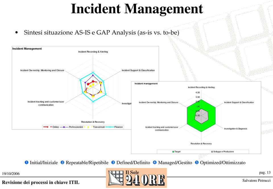 Alerting 4,50 3,50 Incident tracking and customer/user communication Incident Ow neship, Monitoring and Closure Investigation & Diagnosis 2,50 1,50 Incident Support & Classification