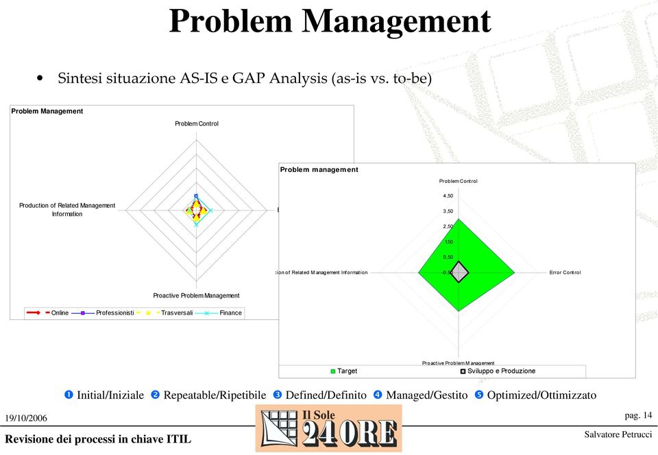 Control 4,50 3,50 2,50 1,50 0,50 tion of Related M anagement Information -0,50 Error Control Proactive Problem Management Online