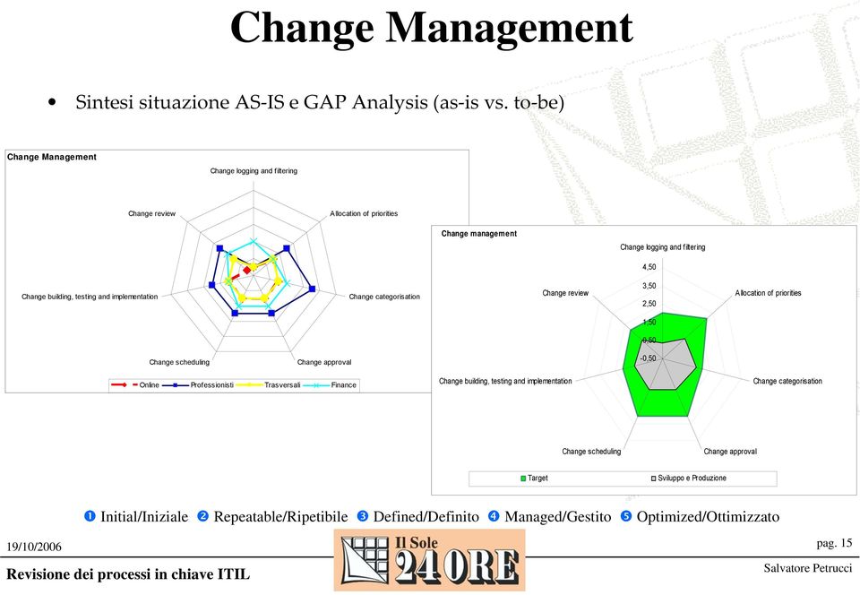 testing and implementation Change categorisation Change review 3,50 2,50 Allocation of priorities 1,50 0,50 Change scheduling Change approval -0,50 Online