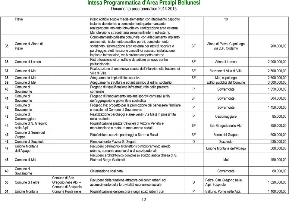 Completamento palestra comunale, con adeguamento impianto antincendio, isolamento acustico pareti, completamento scantinato, sistemazione area esterna per attività sportive e parcheggio,