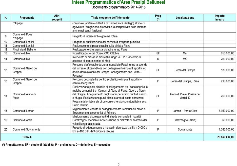 ciclabile sulla sinistra Piave 12 Provincia di Belluno Realizzazione di una pista ciclabile lungo Piave 13 Comune di Mel Riqualificazione del Corso XXXI Ottobre SF Mel 650.