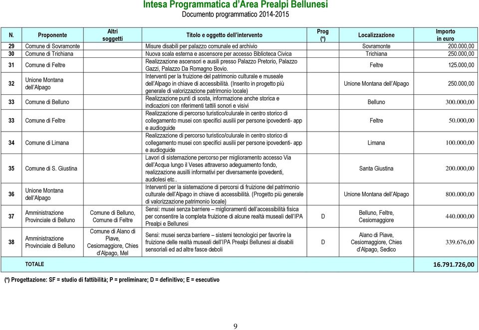 000,00 31 Comune di Feltre Realizzazione ascensori e ausili presso Palazzo Pretorio, Palazzo Gazzi, Palazzo Da Romagno Bovio. Feltre 125.