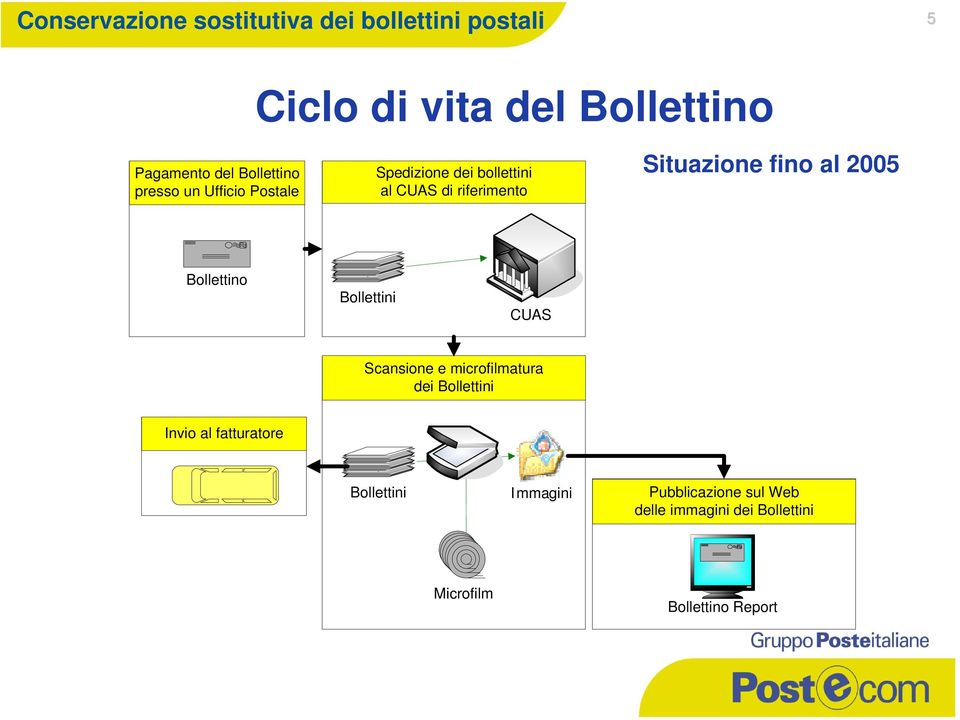 fino al 2005 Bollettino Bollettini CUAS Scansione e microfilmatura dei Bollettini Invio al
